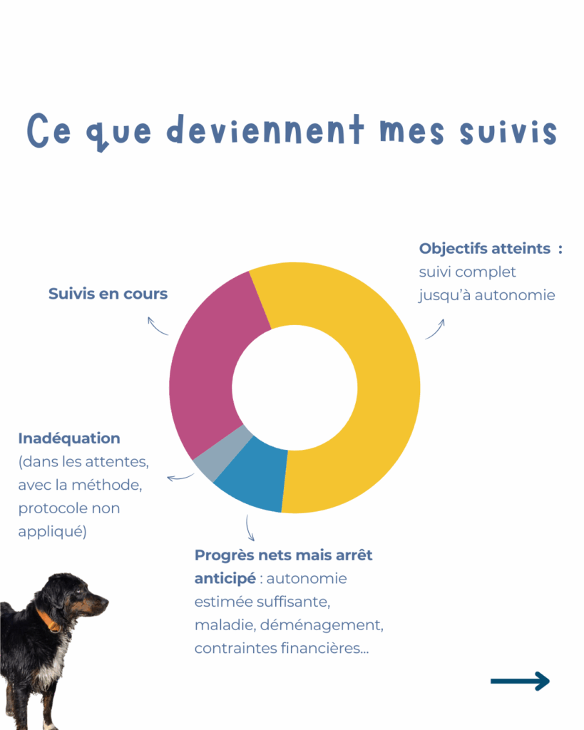 Graphique camembert montrant l'évolution des suivis comportementaux : objectifs atteints (suivi complet jusqu'à autonomie), suivis en cours, progrès nets avec arrêt anticipé (maladie, déménagement, contraintes financières), et inadéquation avec la méthode proposée
